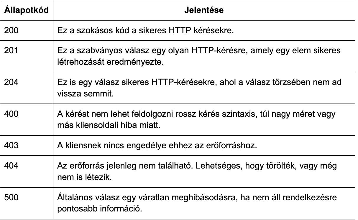 Az állapotsor egy háromjegyű állapotkódot tartalmaz, amely a kérés sikerességét vagy sikertelenségét jelzi.